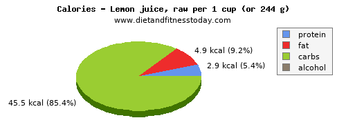 vitamin b6, calories and nutritional content in lemon juice